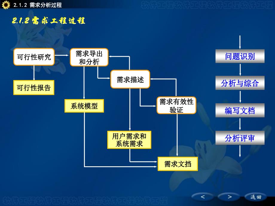 软件需求分析-数据流.ppt_第1页