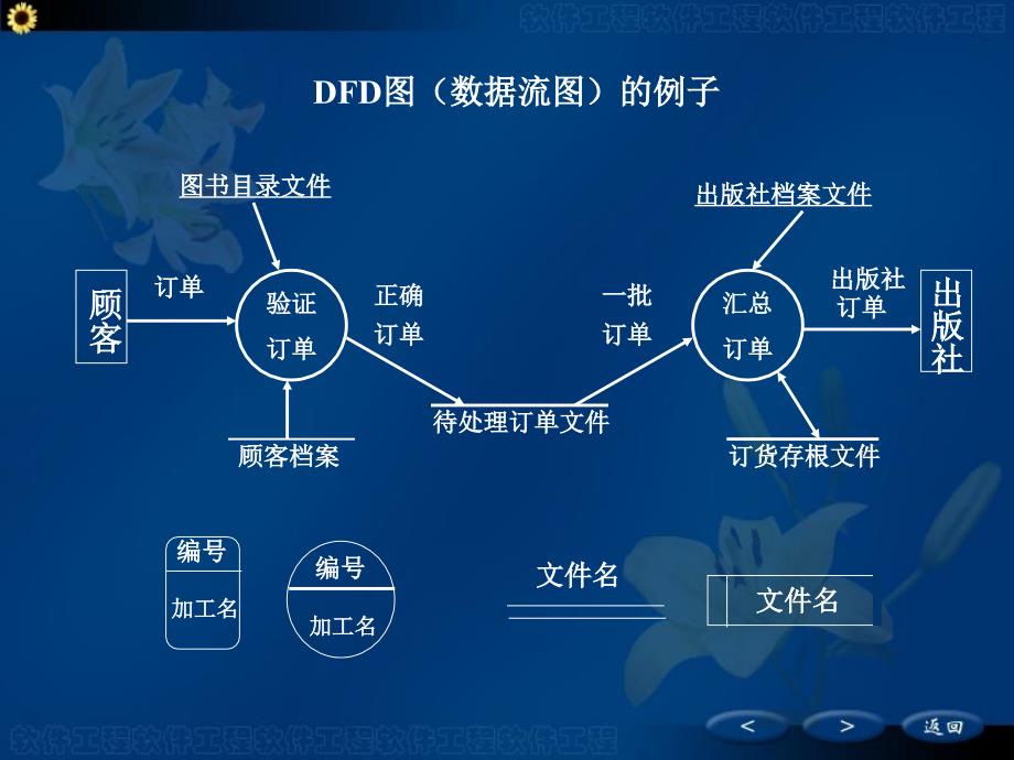 软件需求分析-数据流.ppt_第3页