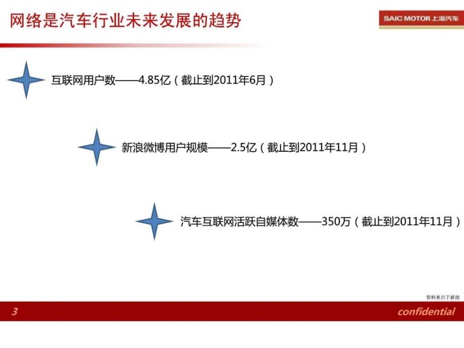 汽车消费者网络行为分析培训版_第3页