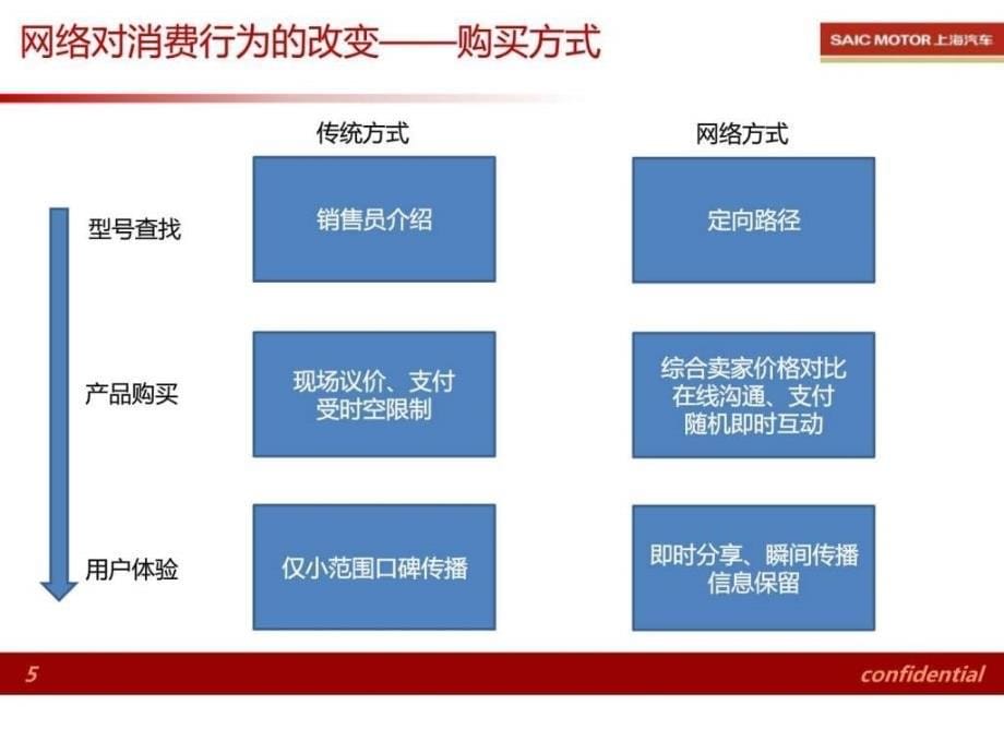 汽车消费者网络行为分析培训版_第5页