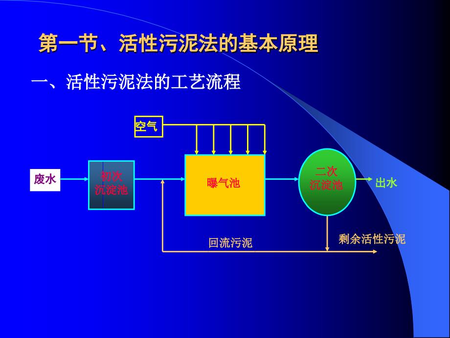 精品废水好氧生物处理工艺84_第2页