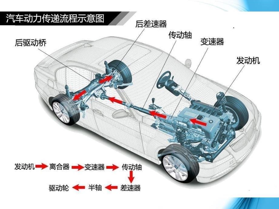 模块一汽车传动系概述第第二周课件_第5页