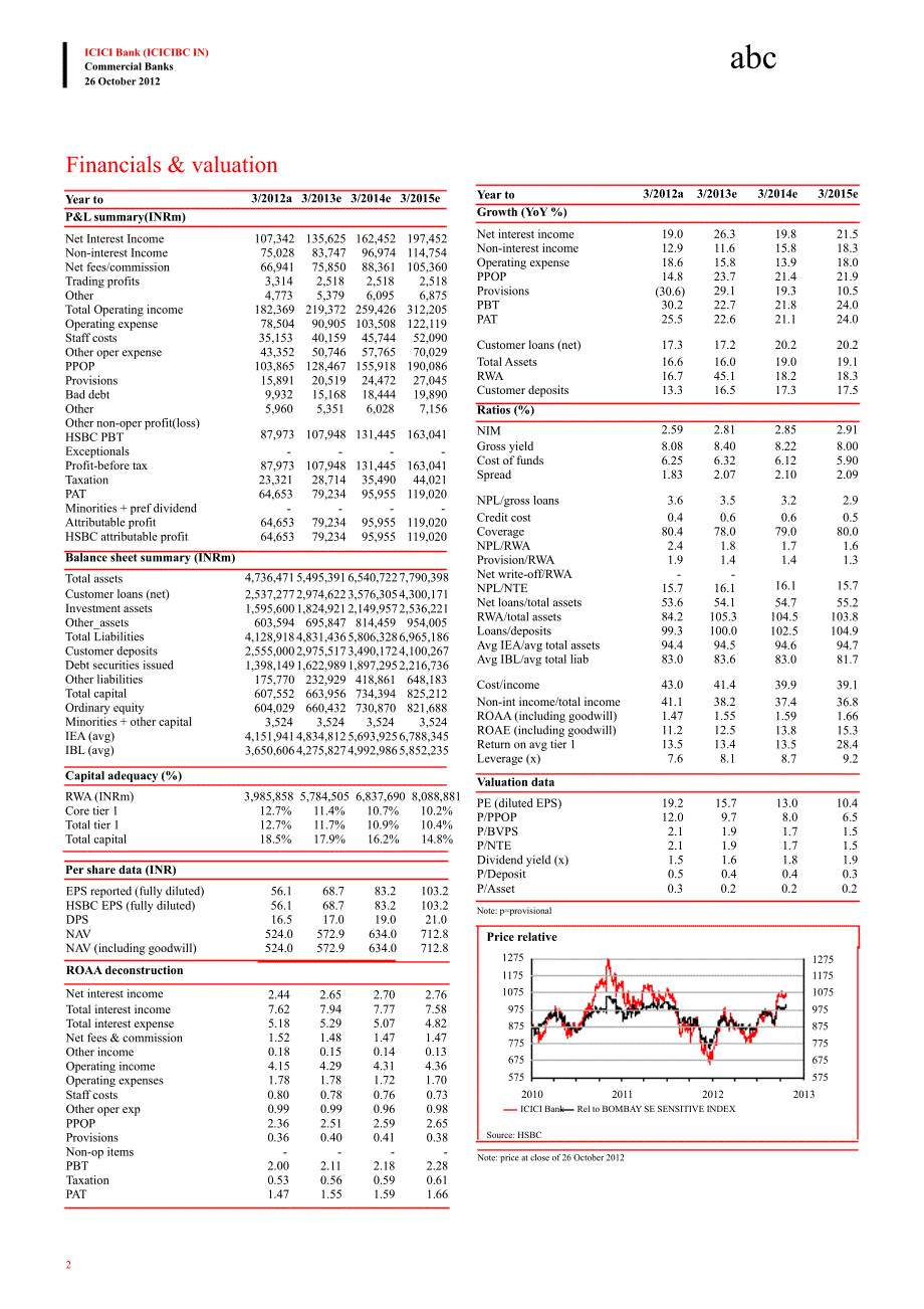 ICICIBANK(ICICIBC.IN)：OW：2QFY13WHATYOUHEARISWHATYOUGET1214_第2页