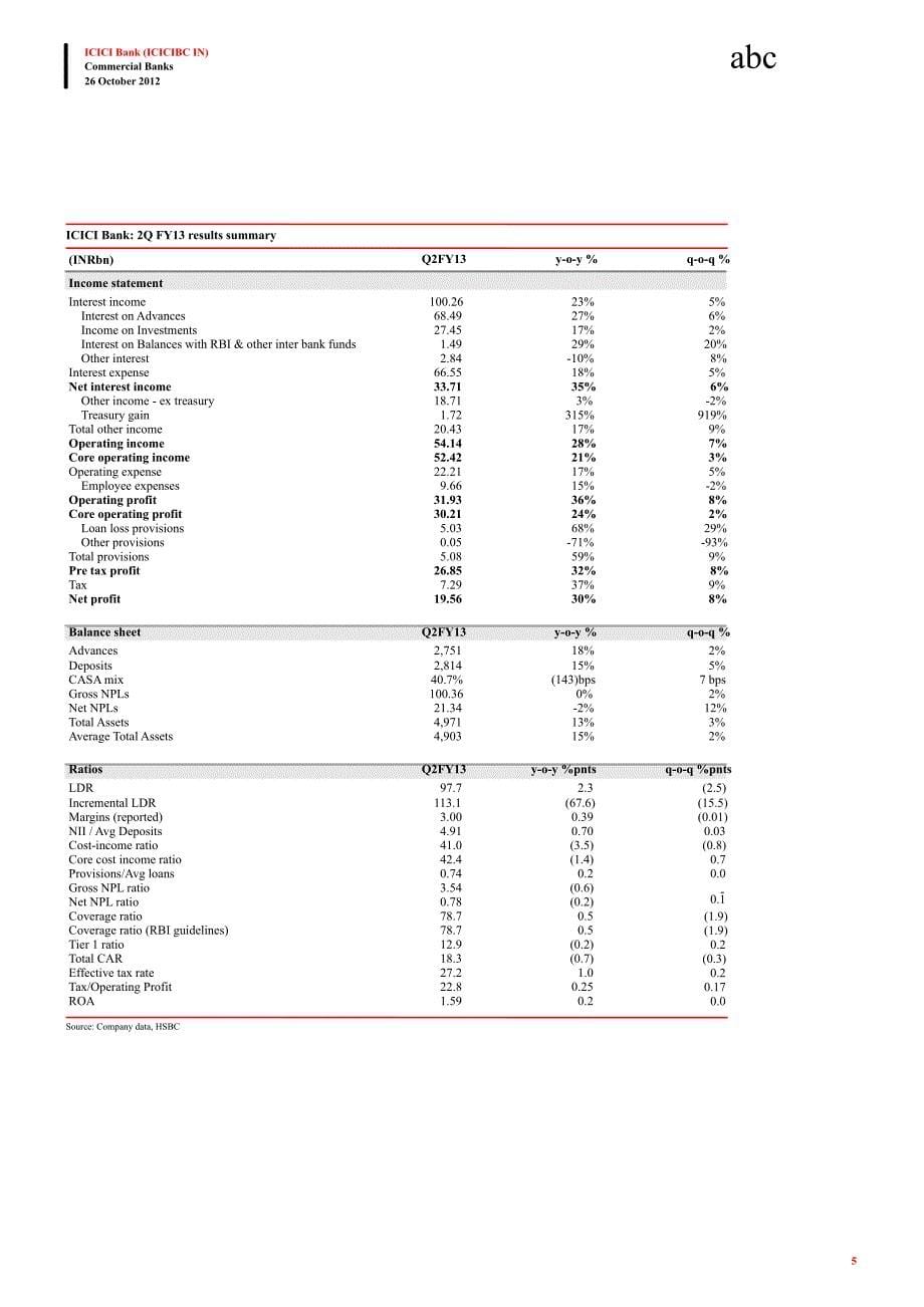 ICICIBANK(ICICIBC.IN)：OW：2QFY13WHATYOUHEARISWHATYOUGET1214_第5页