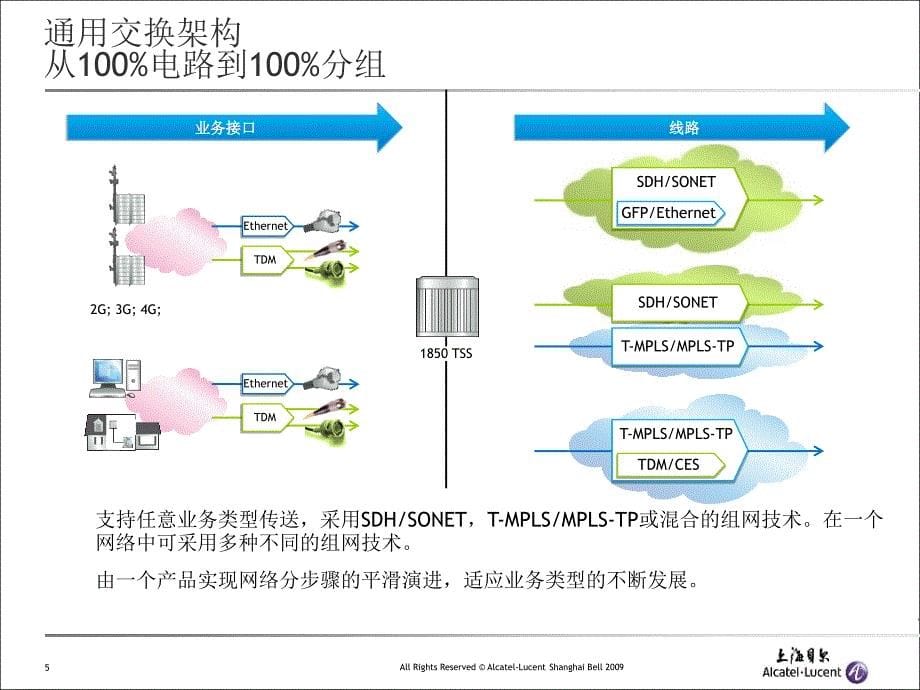 湖南移动传送网建设方案上海贝尔_第5页