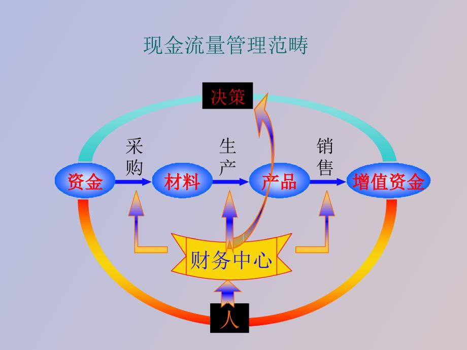 现金流量与营运资本管理_第3页