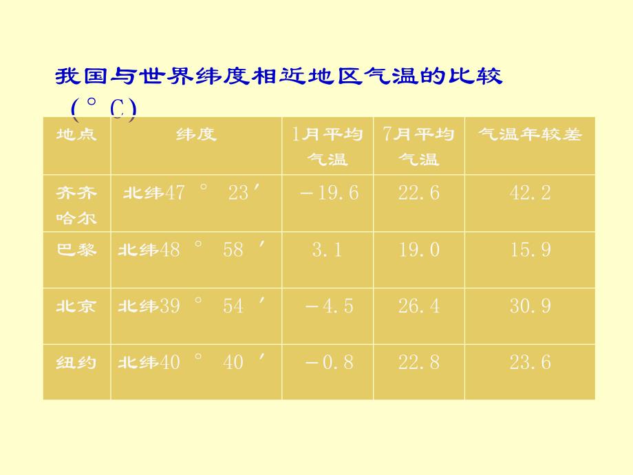 八年级地理气候的基本特征_第4页