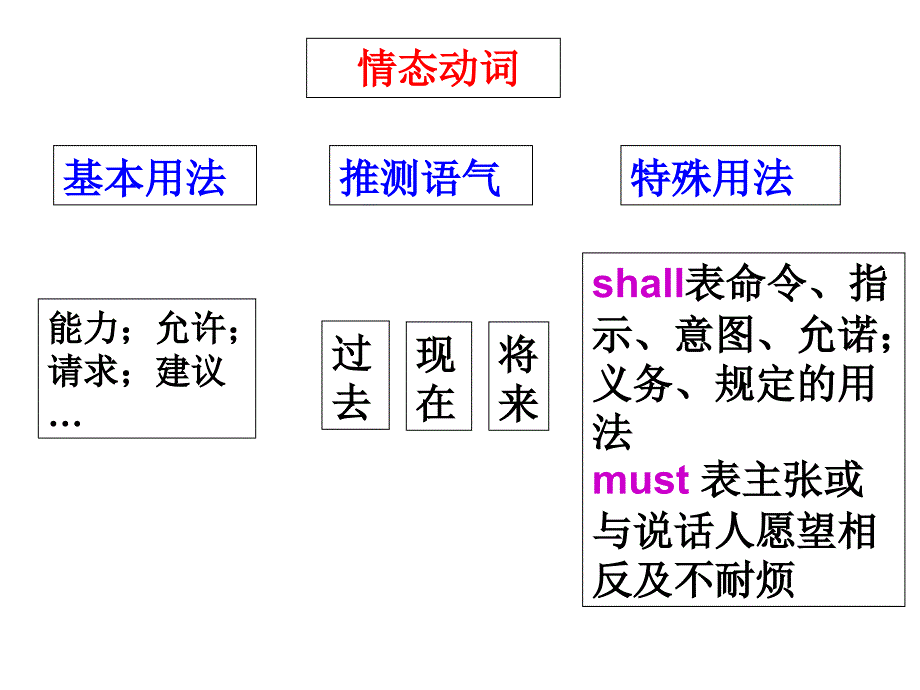 情态动词复习_第3页