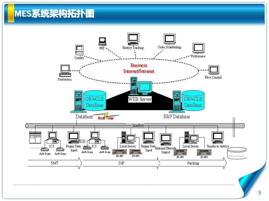 生产制造系统中MES应用_第5页