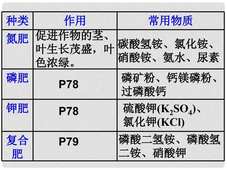 九年级化学11.2化学肥料课件人教版_第5页