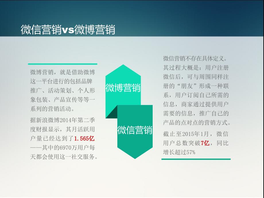 浅析微信营销和微博营销的区别.ppt_第4页