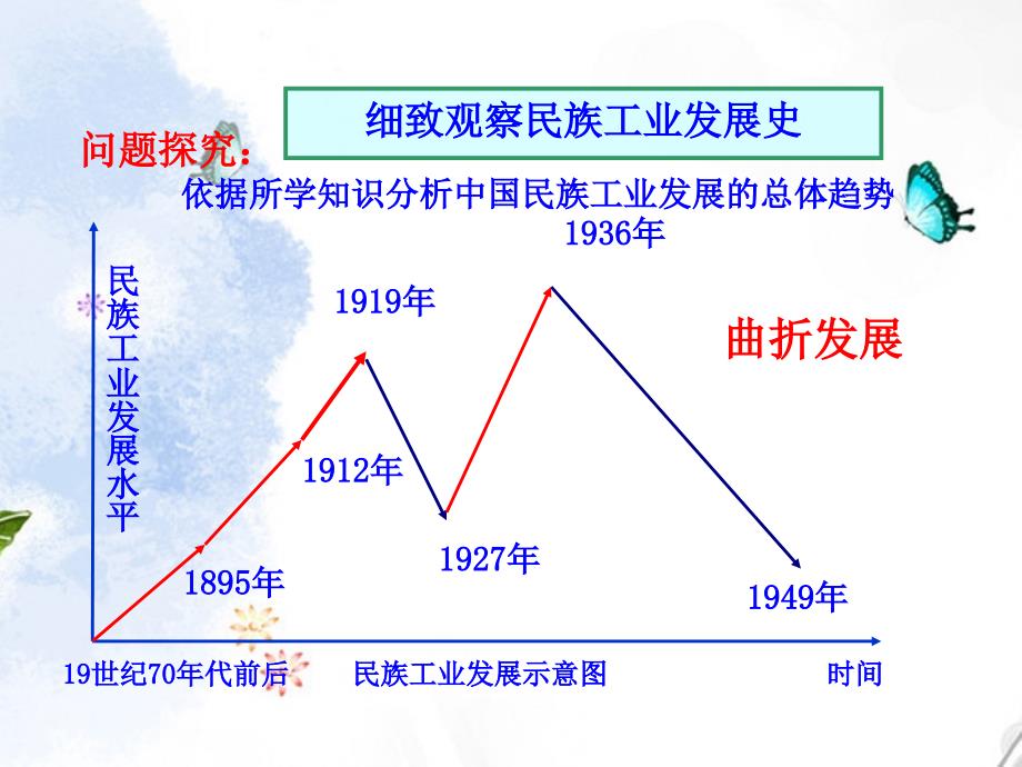 高中历史专题二第二课民国时期民族工业的曲折发展人民版必修课件_第4页