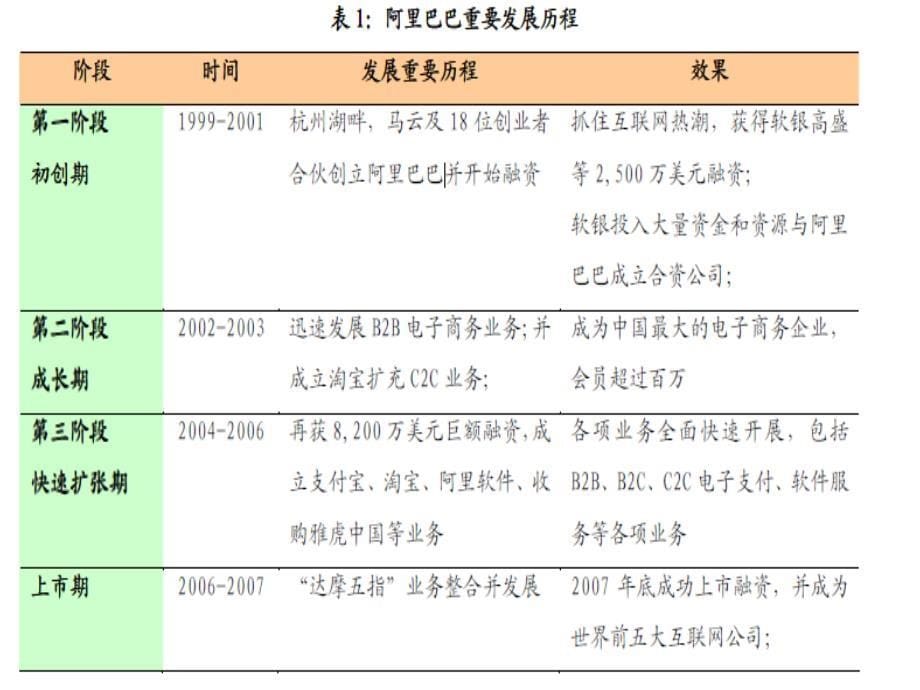 阿里巴巴的融资过程_第5页