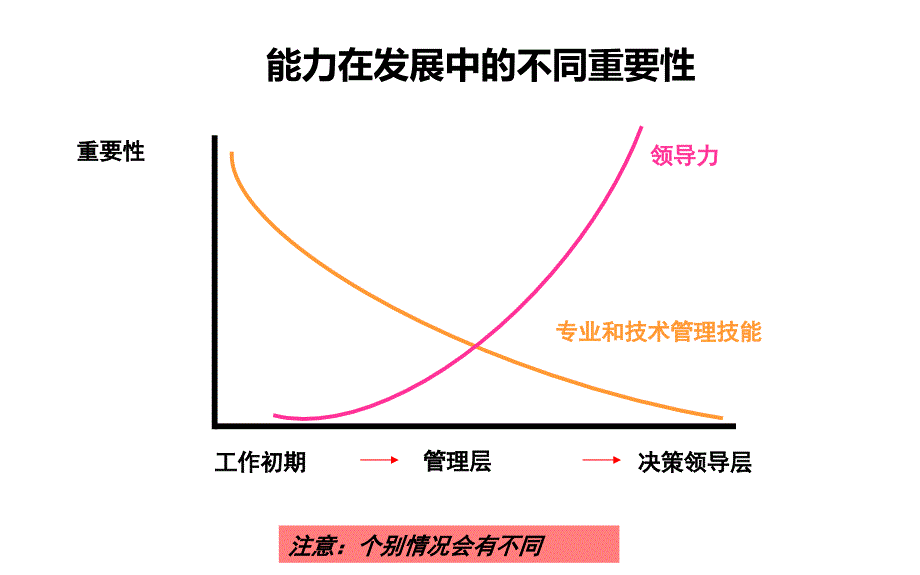 从技术经理到管理专家(最新分享版)_第4页