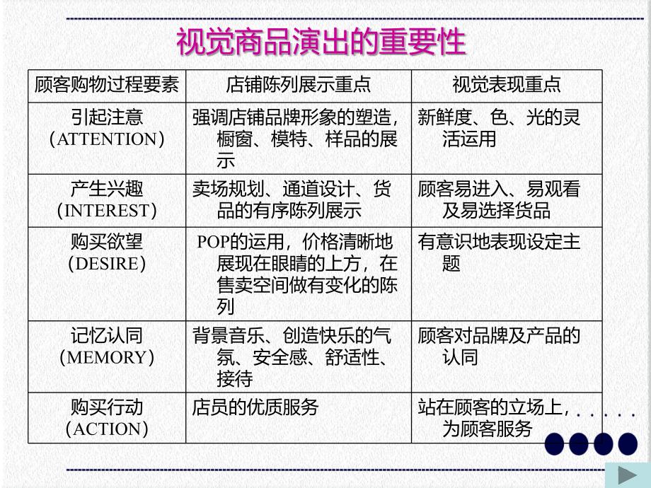 售货员服装店铺陈列技巧培训实用PPT讲授课件_第3页