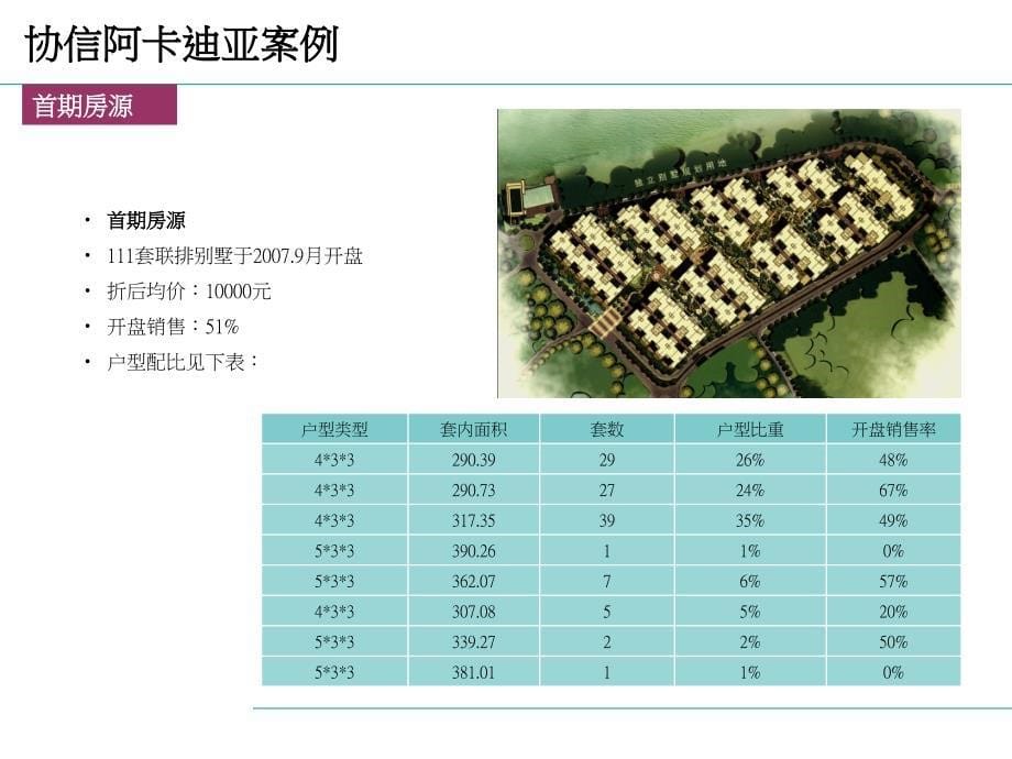 重庆协信阿卡迪亚别墅项目案例分析30PPT_第5页