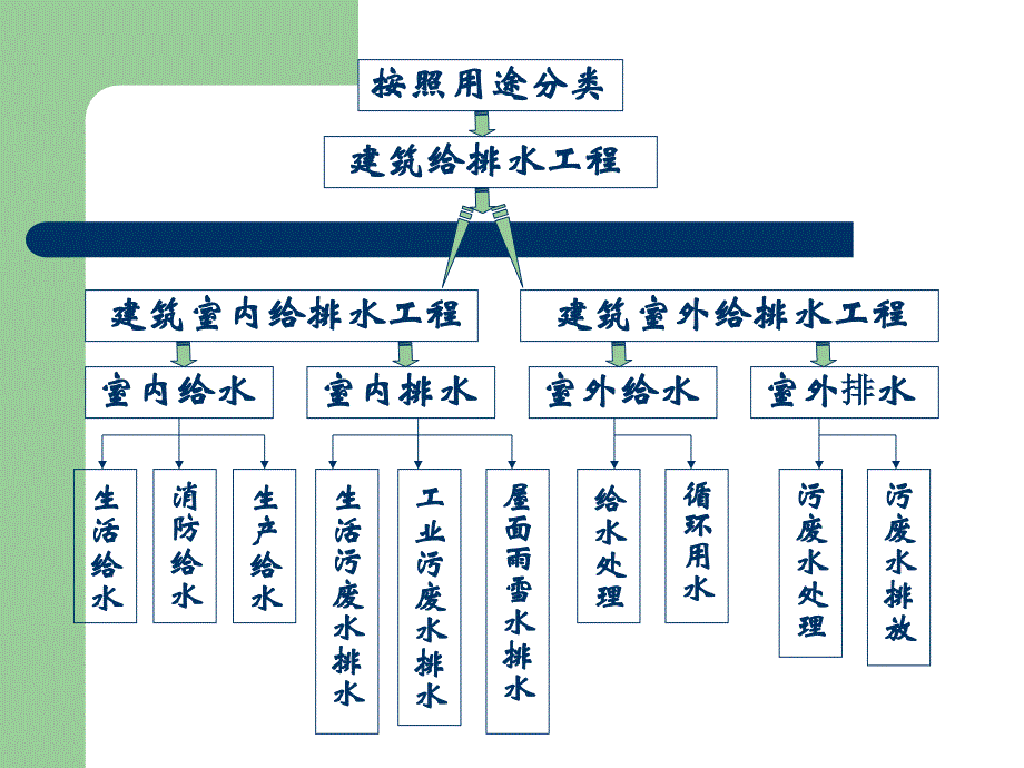 第7章建筑给排水与燃气_第4页