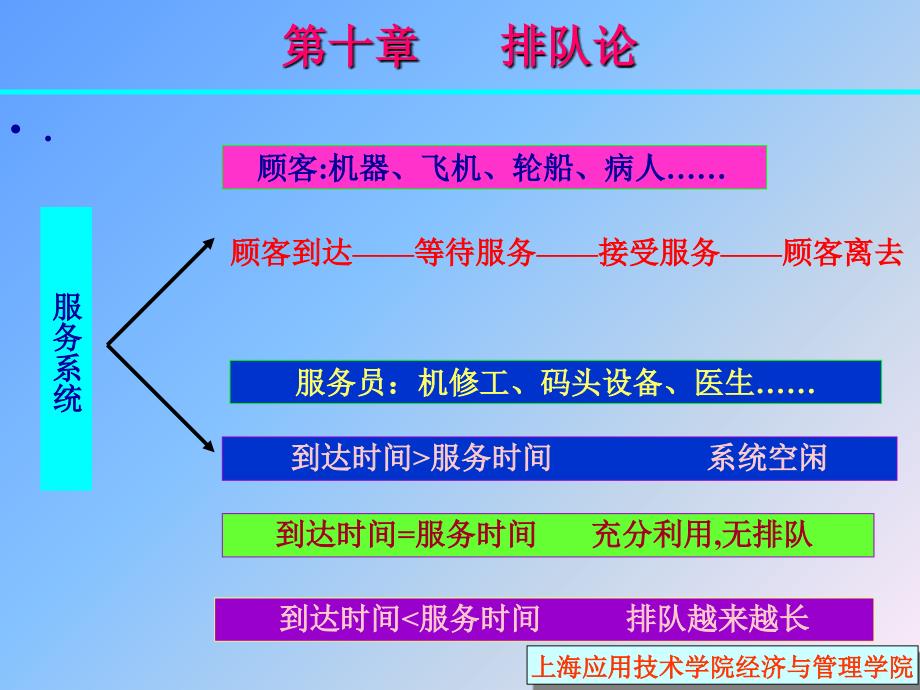 管理运筹学第十章排队论课件_第4页