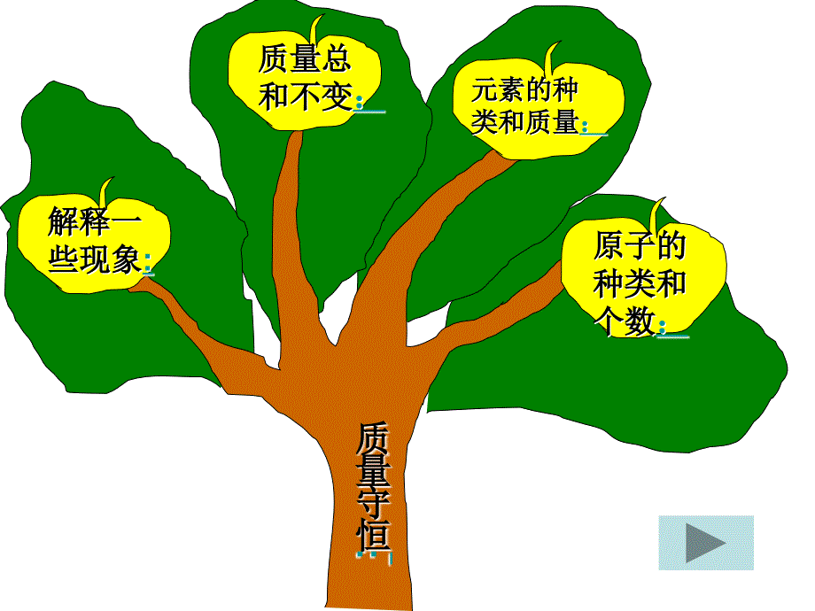 新课标　人教版初中化学第五单元课题1 质量守恒定律课件_第4页