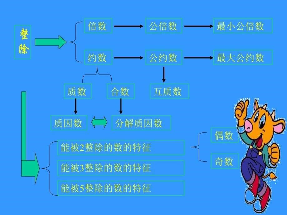 数的整除（整理复习）ppt课件_第5页