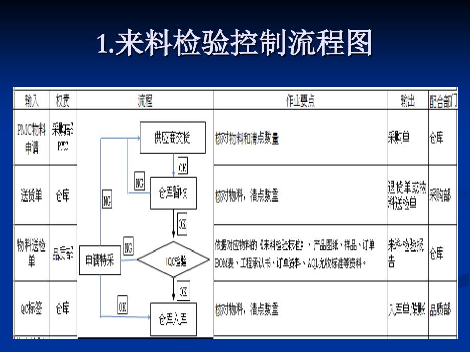 品质控制流程图.ppt_第3页