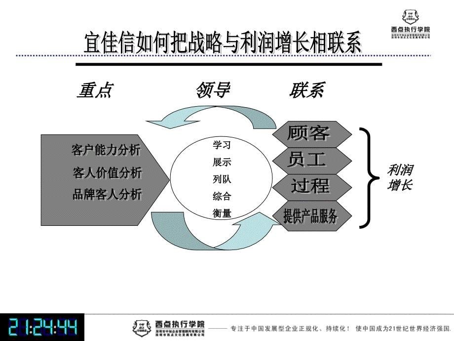 客户价值研讨会(宜佳信)谢鹤立版_第5页