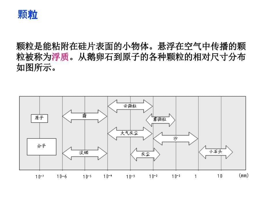 微电子10-si片制造中的污染控制_第5页