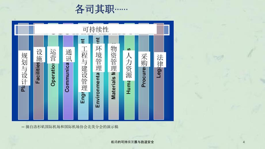 机场的可持续发展与跑道安全课件_第4页