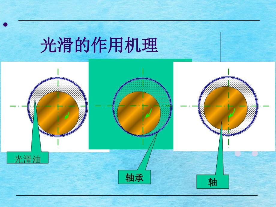 第五节润滑系的检测与故障诊断ppt课件_第3页