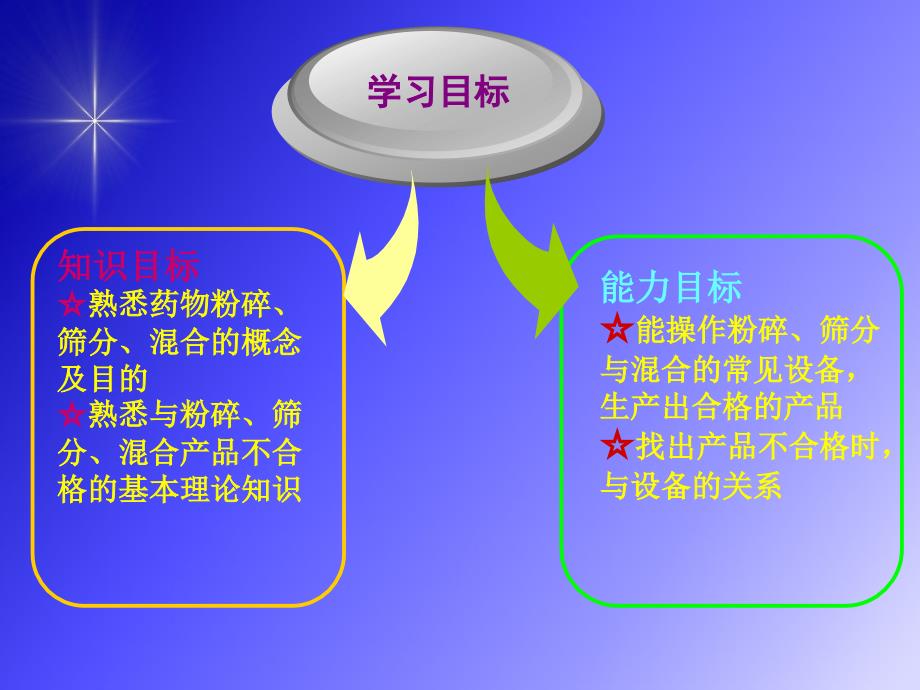 粉碎过筛与混合操作_第2页