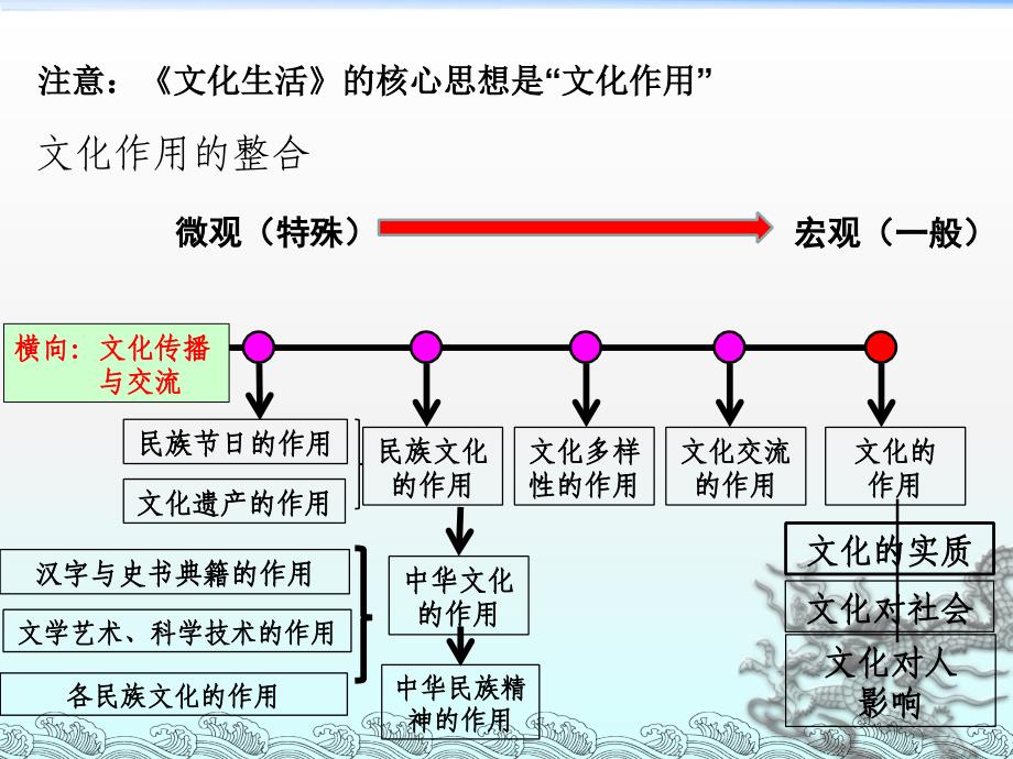 高三文化生活二轮复习课件_第4页