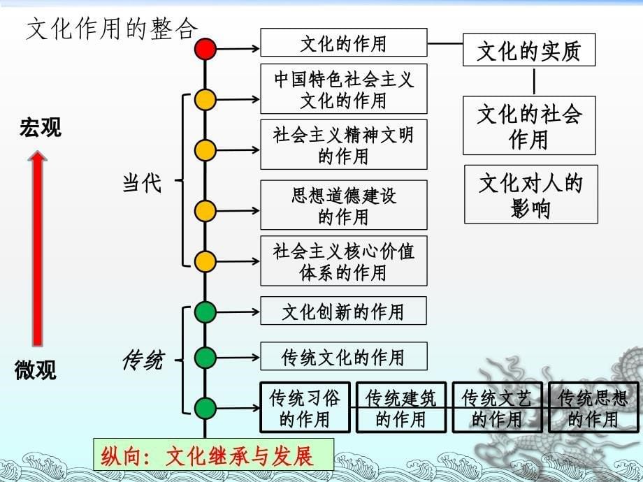 高三文化生活二轮复习课件_第5页