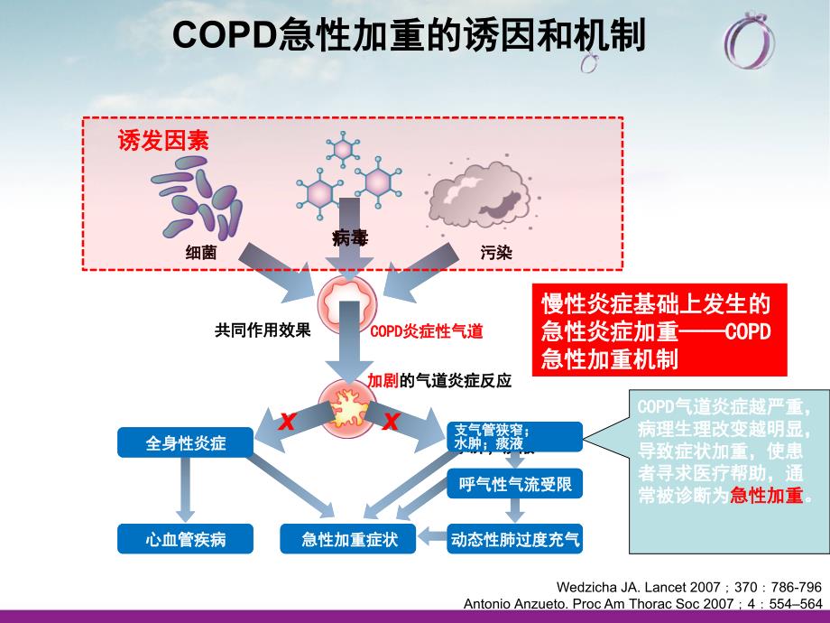 深刻认识COPD急性加重.ppt_第3页