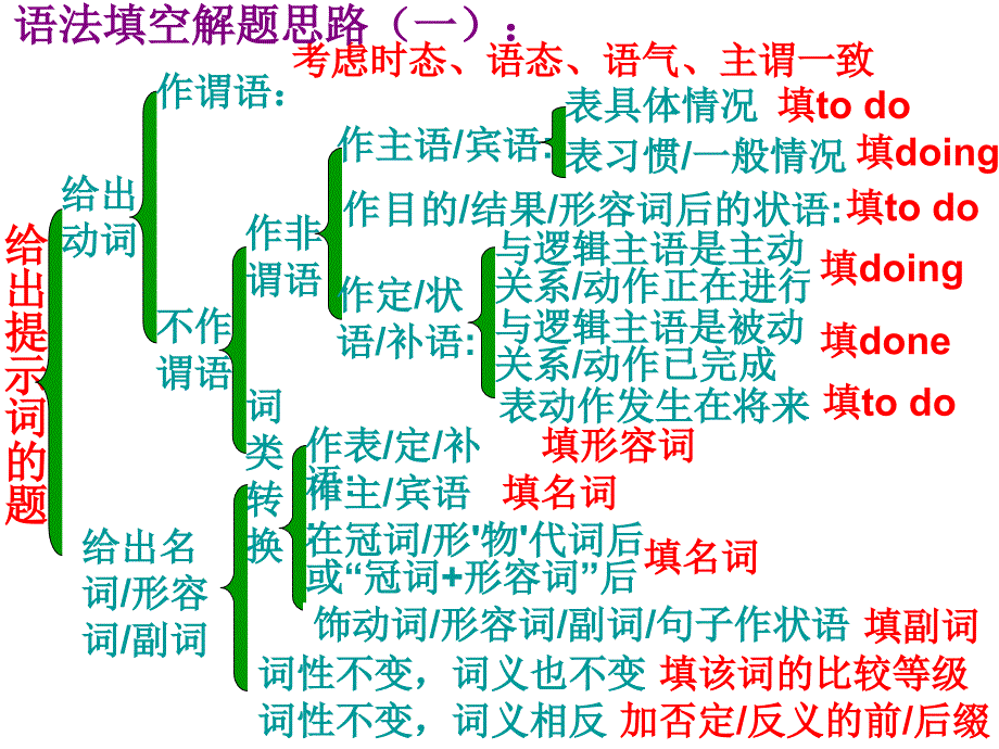 语法填空整理复习_第3页