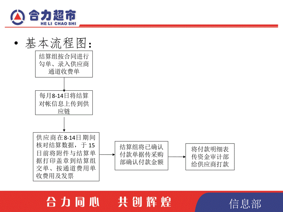 供应链管理系统网上结算课件_第4页