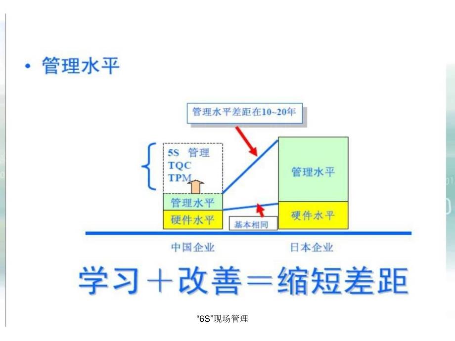 “6S”现场管理课件_第2页