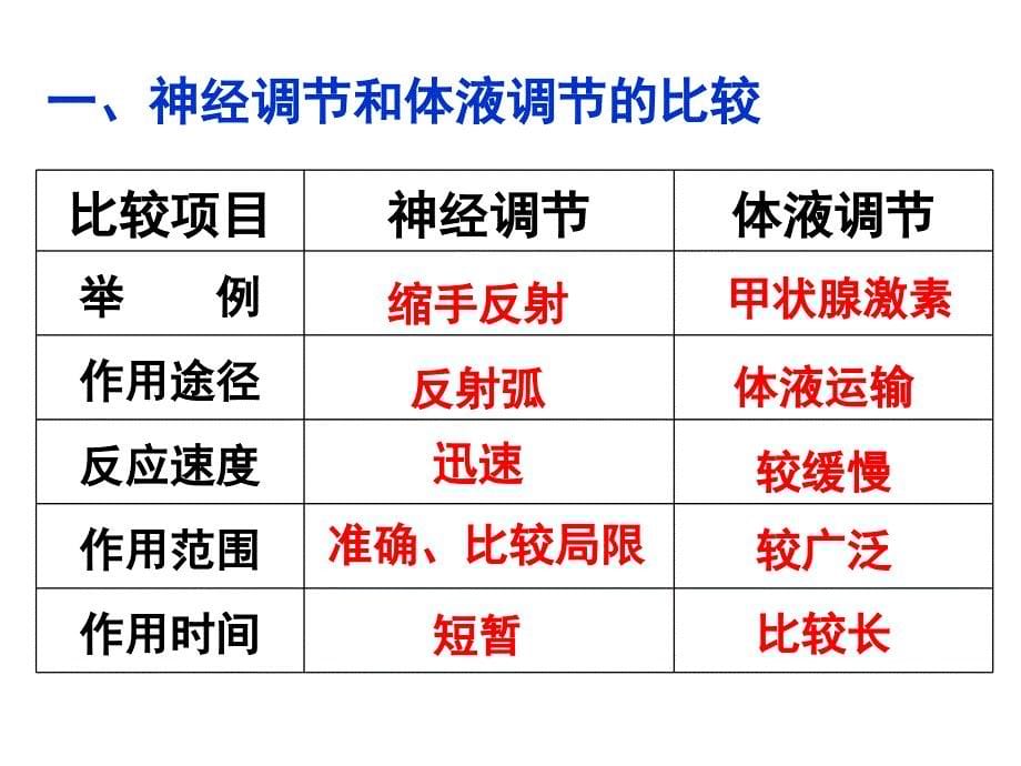 第二章第三节神经和体液调节的关系_第5页