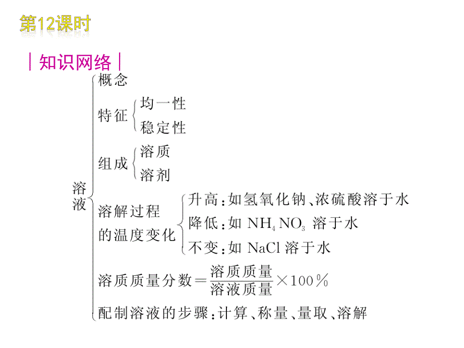 中考复习方案配套课件上海教育版化学第6章_第3页