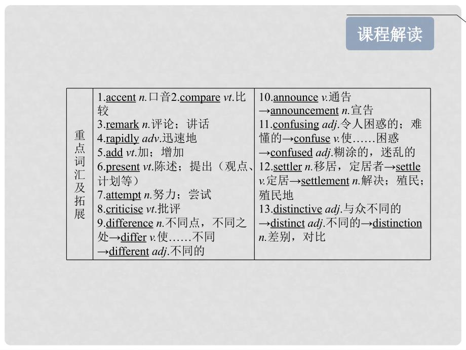 高考英语一轮复习 Module1 British and American English精品课件 外研版必修5_第3页