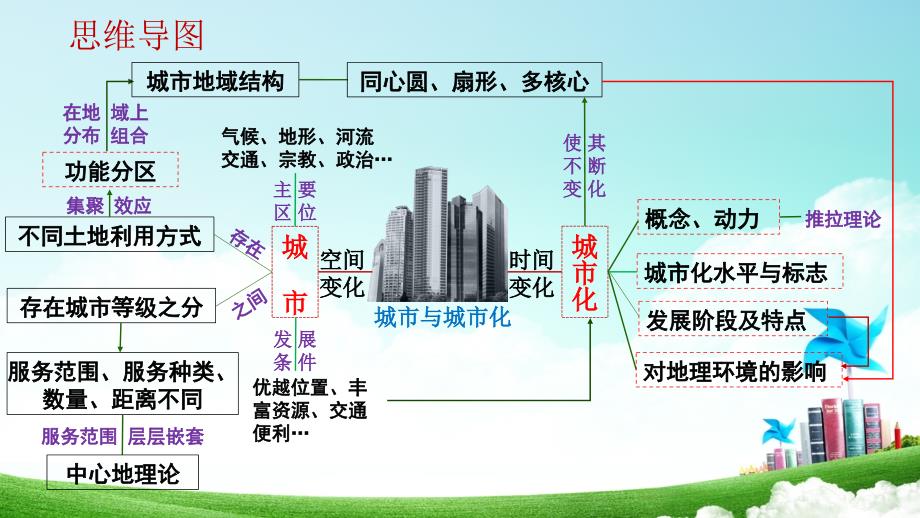 第二章城市与城市化复习课件_第3页