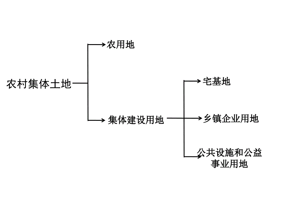 集体建设用地流转_第3页