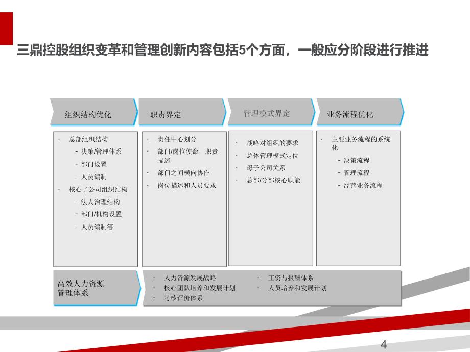 某集团母子公司管控体系设计方案ppt99页课件_第4页