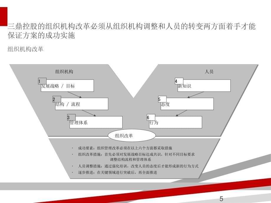 某集团母子公司管控体系设计方案ppt99页课件_第5页