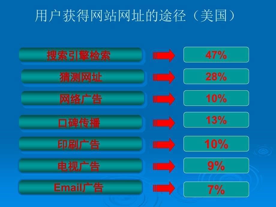 第4章搜索引擎营销基础_第5页