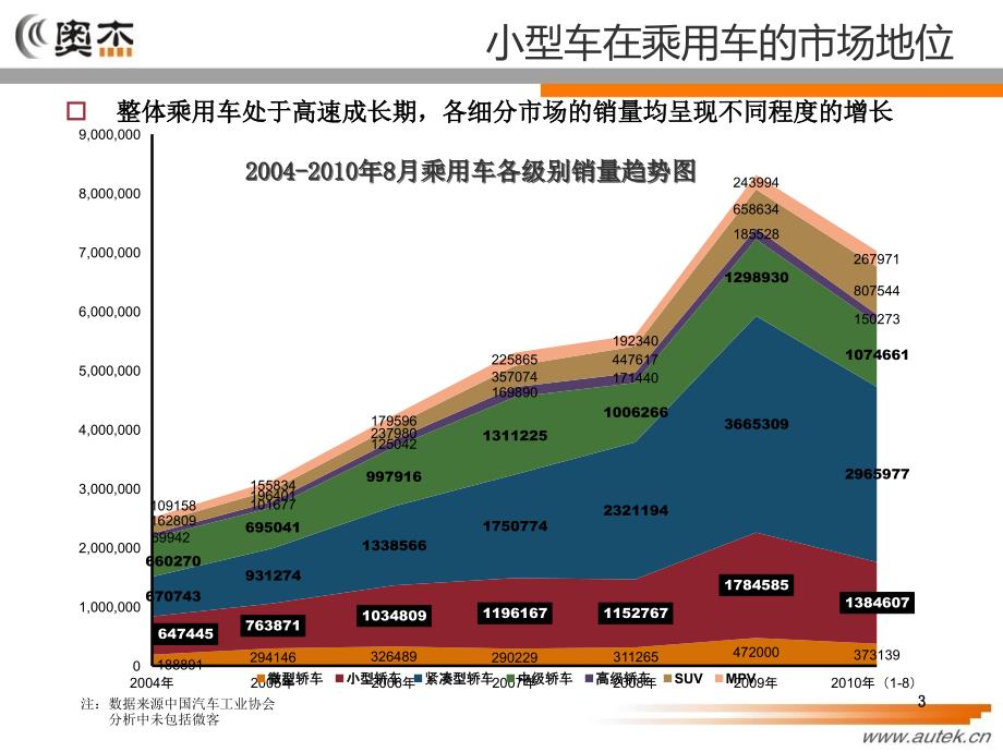 奥杰小型轿车市场分析报告_第3页