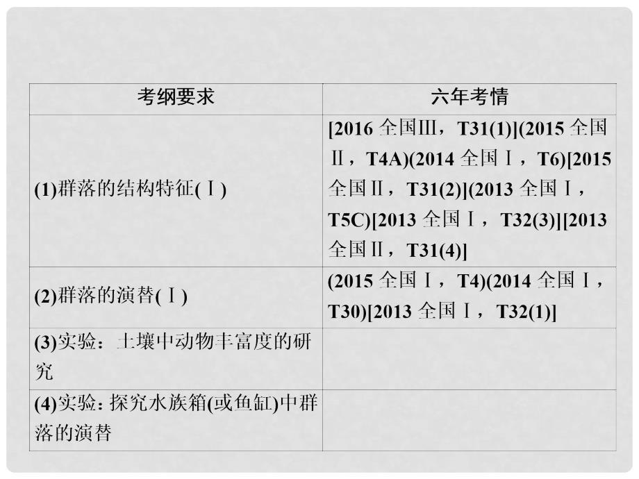 高考生物一轮复习 第一部分 第九单元 生物与环境 第31讲 群落的结构与演替课件 新人教版_第2页