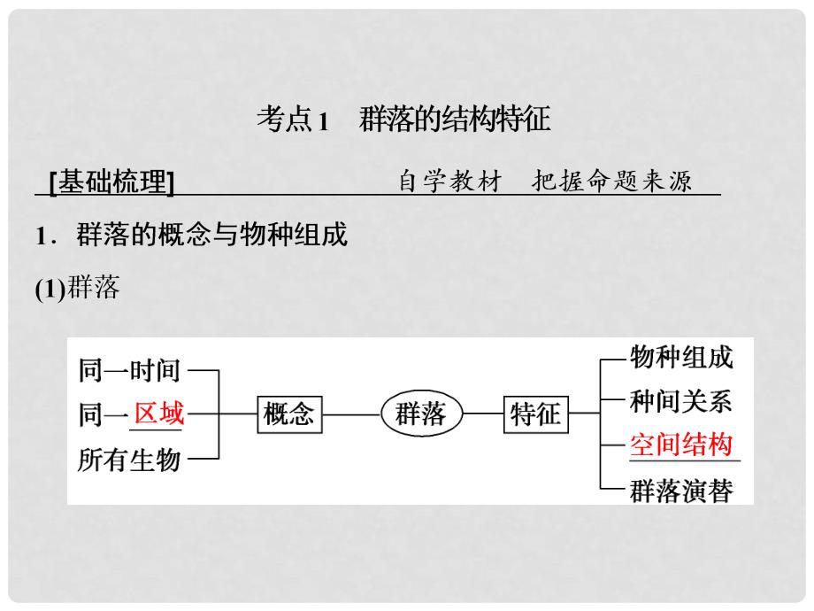 高考生物一轮复习 第一部分 第九单元 生物与环境 第31讲 群落的结构与演替课件 新人教版_第3页