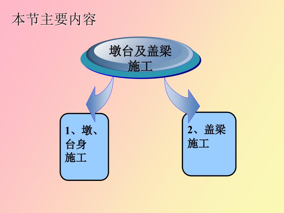 墩台及盖梁施工_第3页