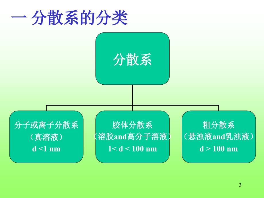 理学第三章胶体溶液及表面现象_第3页