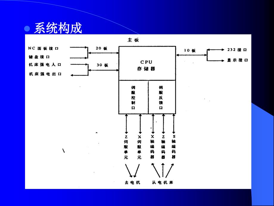 MNC863T数控系统故障诊断实例.ppt_第3页